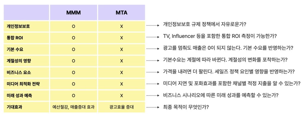 MMM vs MTA 비교표